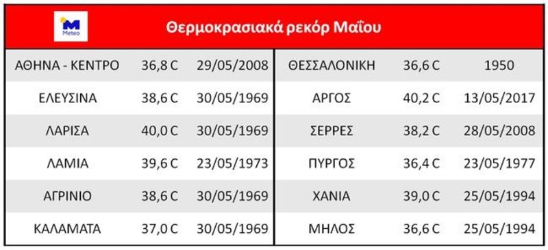 θερμοκρασίες Ελλάδα καιρός