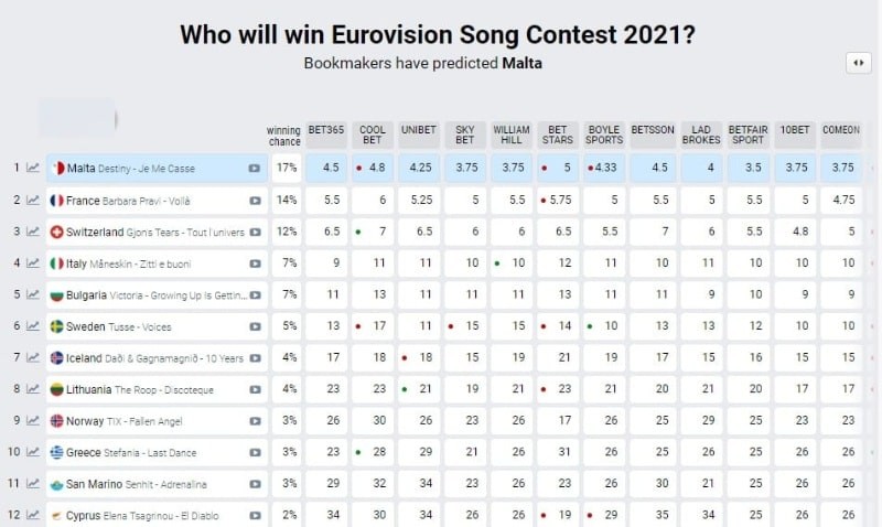 Eurovision 2021 αυτές τις θέσεις έχουν στα στοιχήματα Ελλάδα και Κύπρος