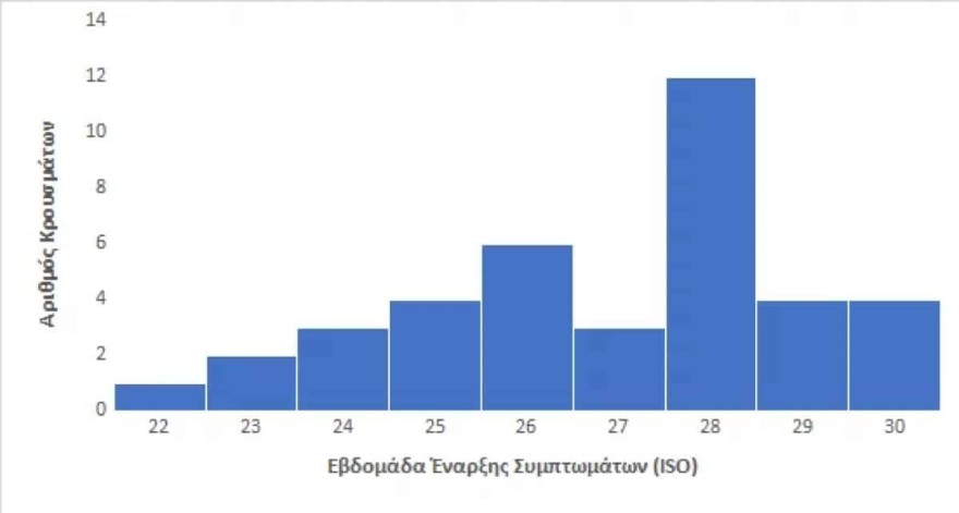 Το γράφημα με τα κρούσματα της Ευλογιάς των Πιθήκων στην Ελλάδα