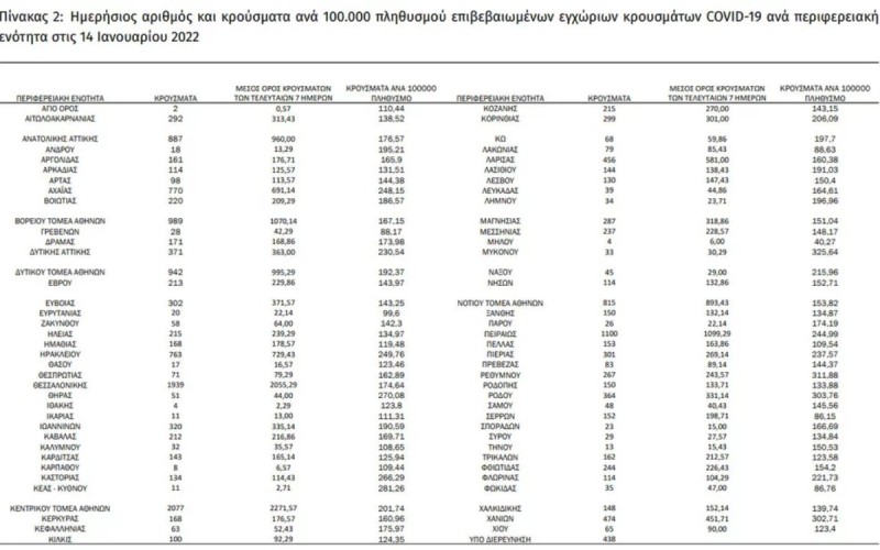 Κορωνοϊός χάρτης των σημερινών κρουσμάτων