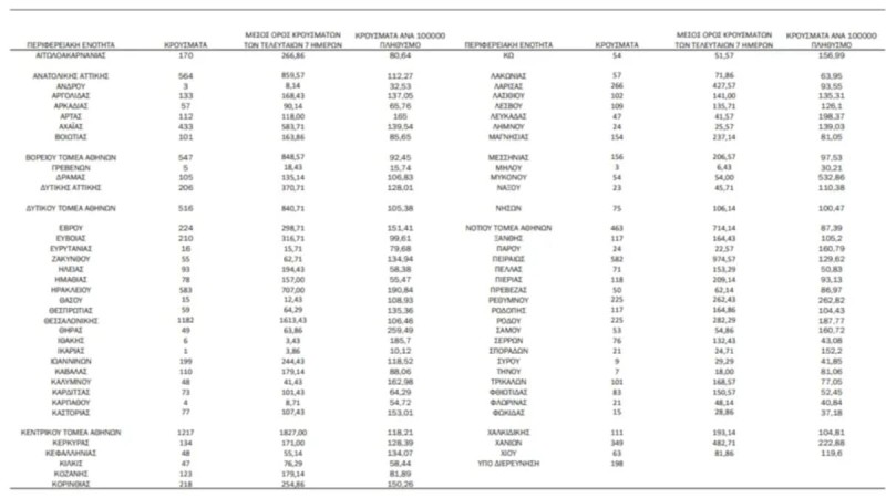 Κορωνοϊός χάρτης των σημερινών κρουσμάτων