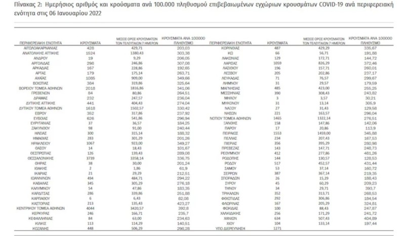 Ο χάρτης των σημερινών κρουσμάτων στην χώρα μας