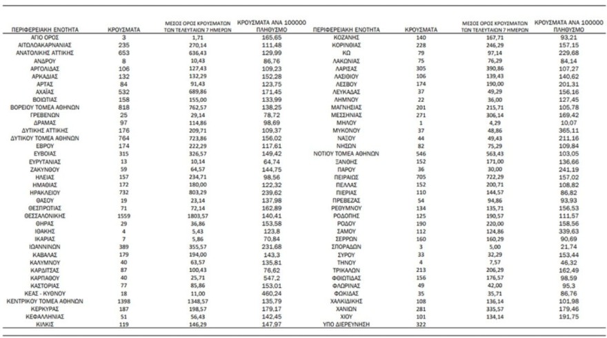 Κορωνοϊός χάρτης των σημερινών κρουσμάτων