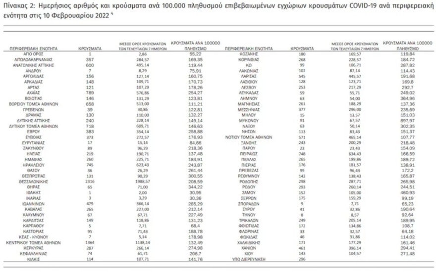 Κορωνοϊός χάρτης των σημερινών κρουσμάτων