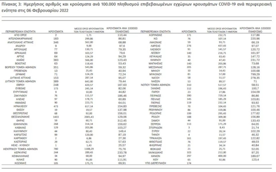 Κορωνοϊός ο χάρτης των σημερινών 6/2 κρουσμάτων
