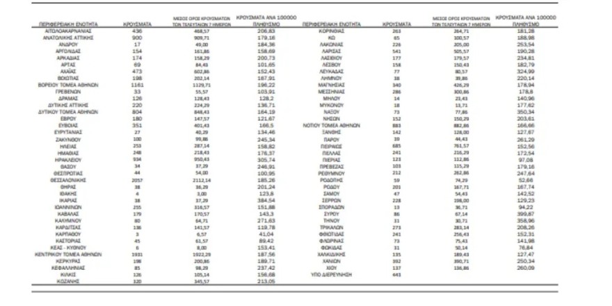 Τα κρούσματα του κορωνοϊού σήμερα