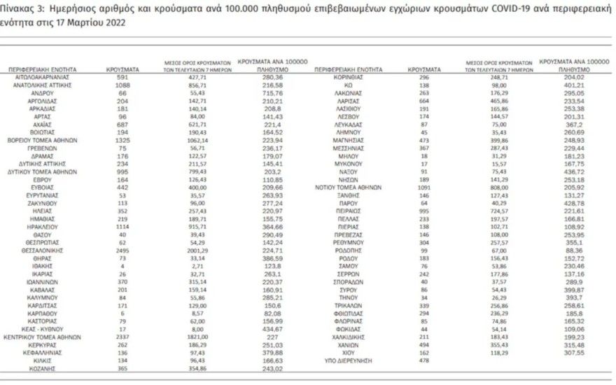 Κορωνοϊός χάρτης των σημερινών κρουσμάτων