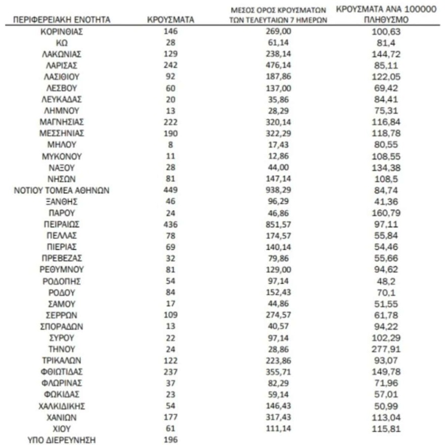 Ο χάρτης κρουσμάτων κορωνοϊού σήμερα
