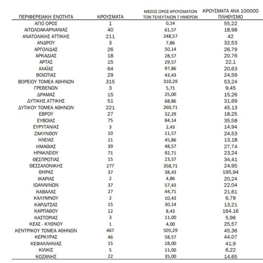 Κορωνοϊός χάρτης των σημερινών κρουσμάτων