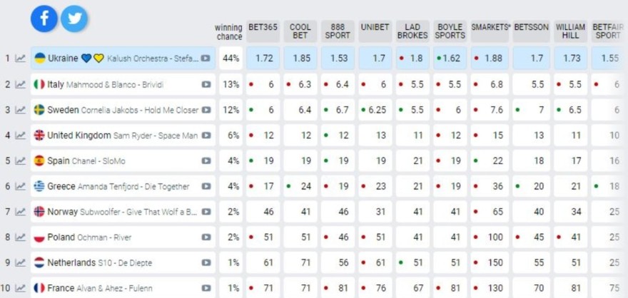 Eurovision προγνωστικά