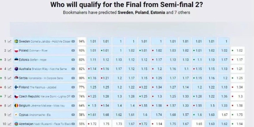 Τα στατιστικά της Eurovision για την Κύπρο