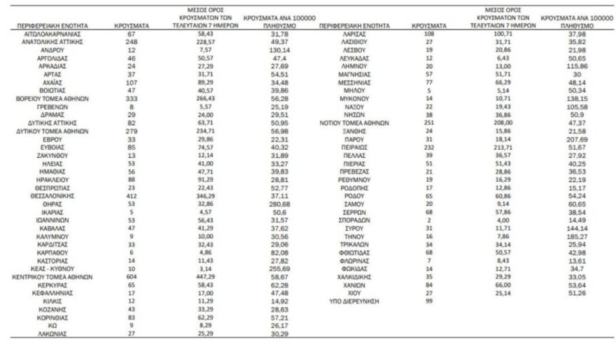 Κορωνοϊός χάρτης των σημερινών κρουσμάτων