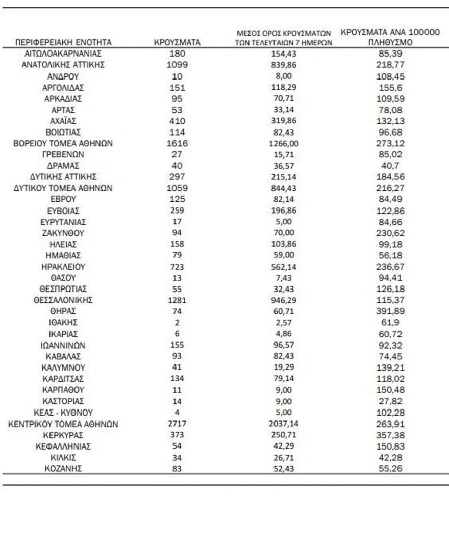  ο χαρτης των κρουσματων 30/6