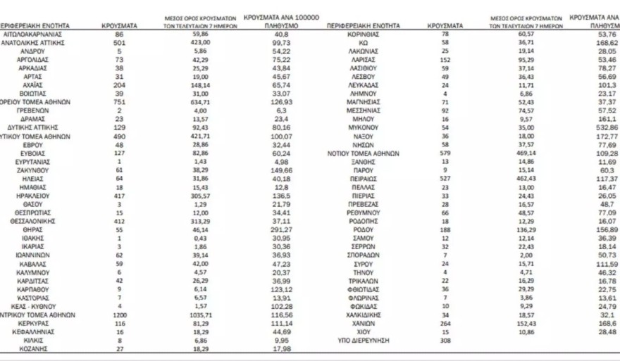 Tα σημερινά 18/6 κρούσματα στην χώρα μας