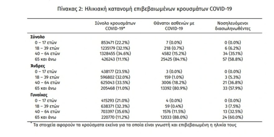 κρουσματα 30/6 ηλικιακη κατανομη