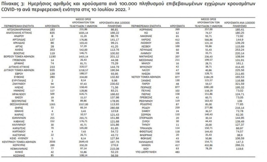 Ο χάρτης των σημερινών 10/7 κρουσμάτων της χώρας μας