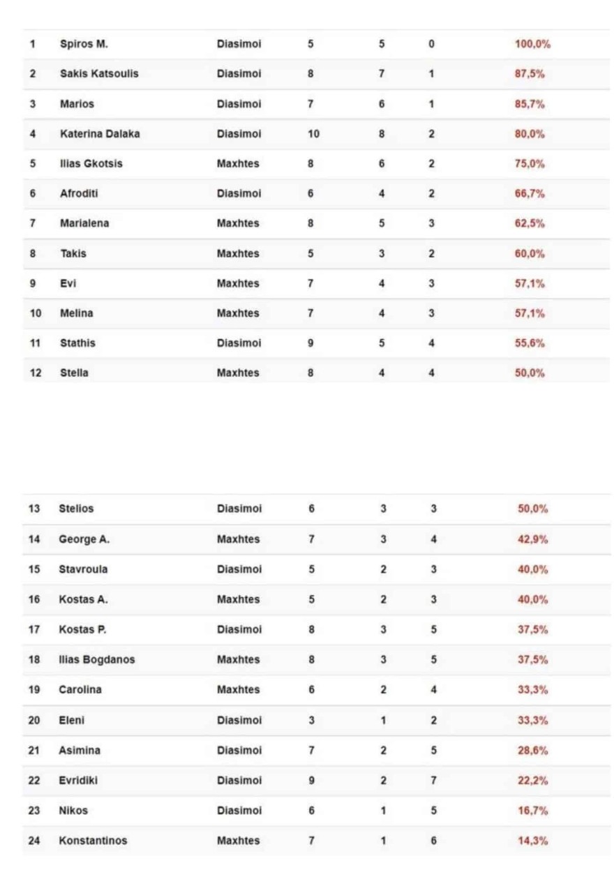Ποιος παίκτης είναι μέχρι στιγμής αήττητος στο Survivor all star