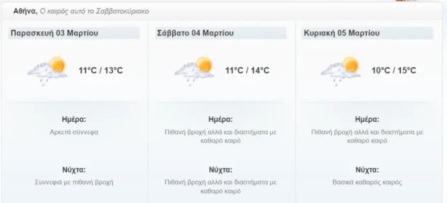 Ο καιρός το Σαββατοκύριακο