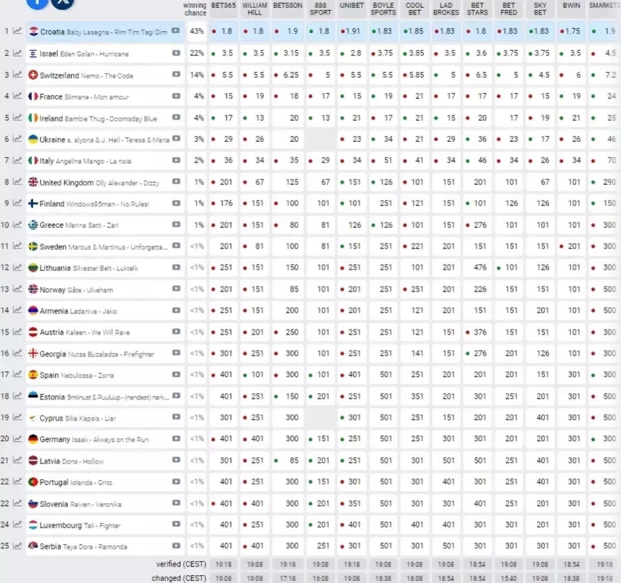 Eurovision 2024 - Σάττι - Τελικός - Στοιχήματα