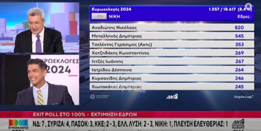 Νίκος Αναδιώτης - Νίκη - Εκλογές