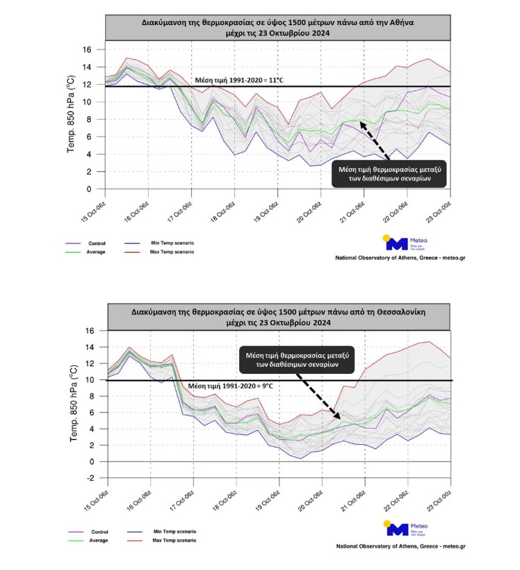Γραφήματα για τον καιρό