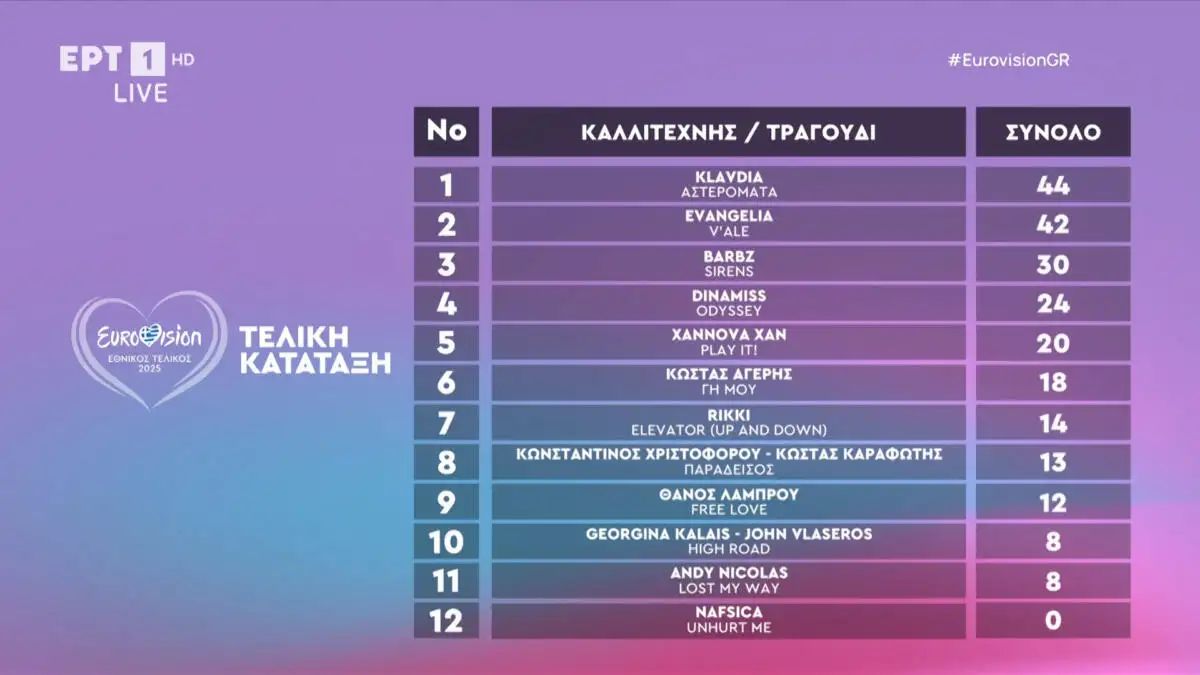 Ο πίνακας με την κατάταξη των διαγωνιζόμενων στον εθνικό τελικό της Eurovision