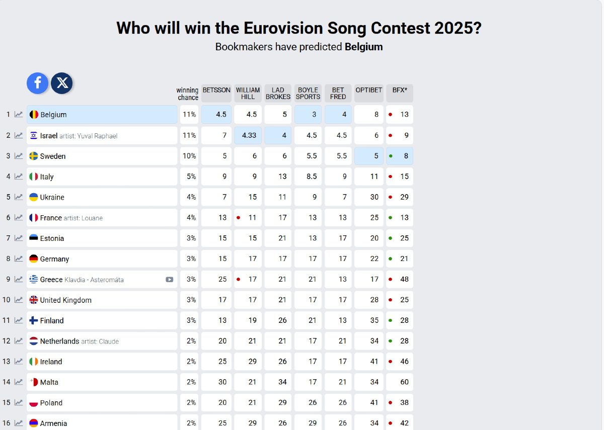 eurovision 2025 στοιχήματα