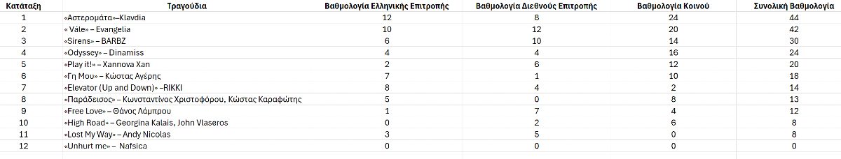 Βαθμολογία Eurovision