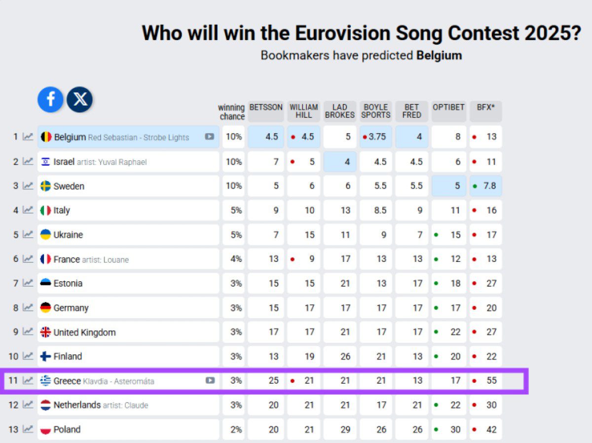 Eurovision στοιχηματικές