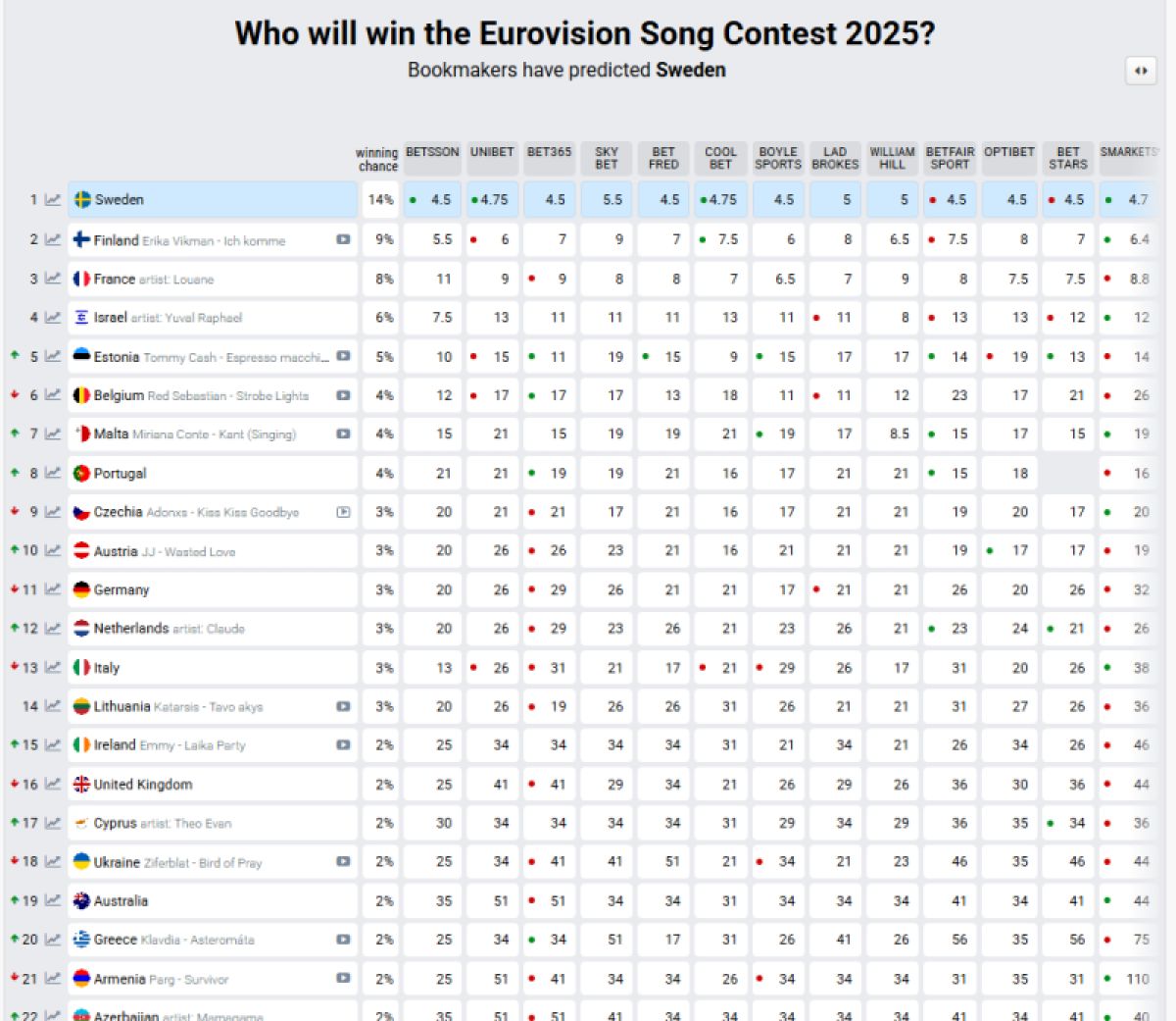 Πίνακας προβλέψεων με τα τραγούδια της Eurovision