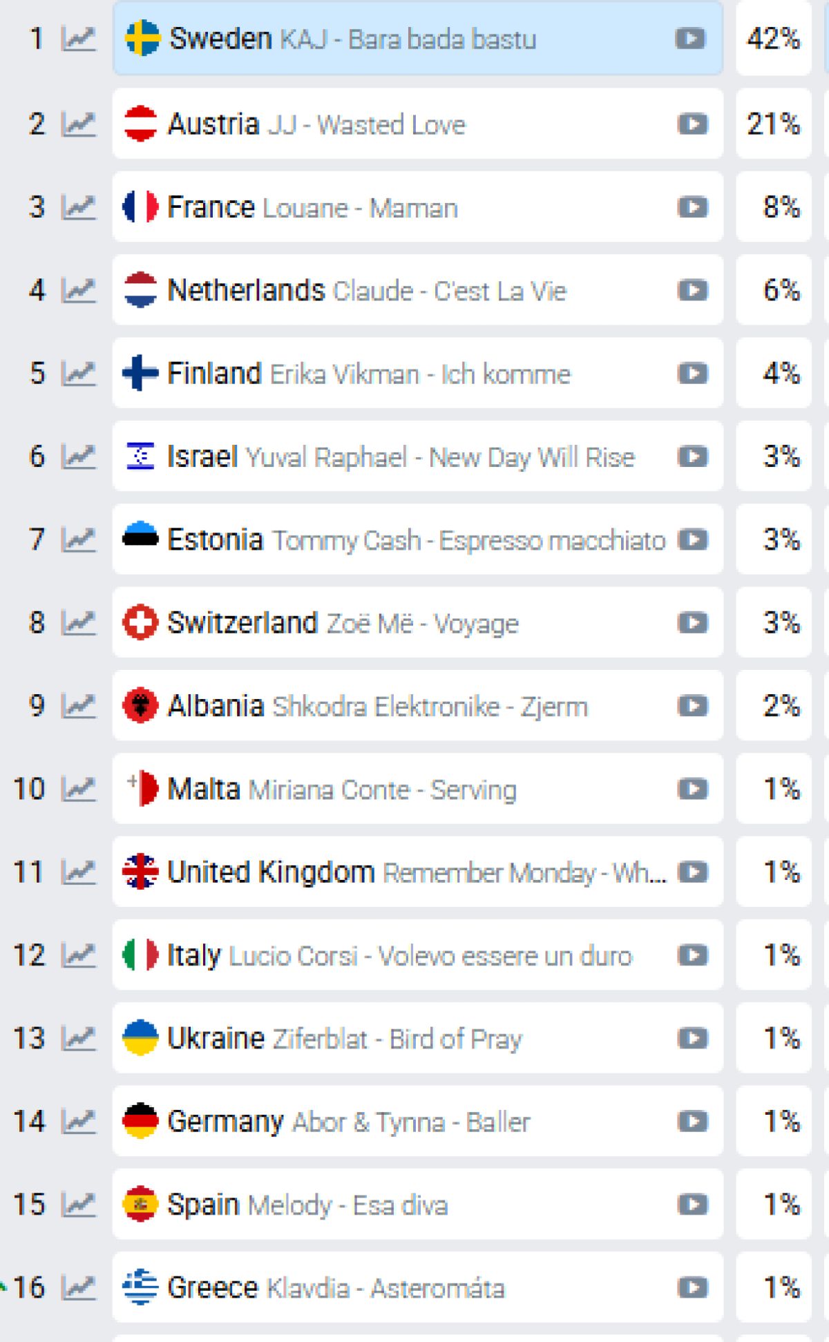 Στοιχηματικές Eurovision