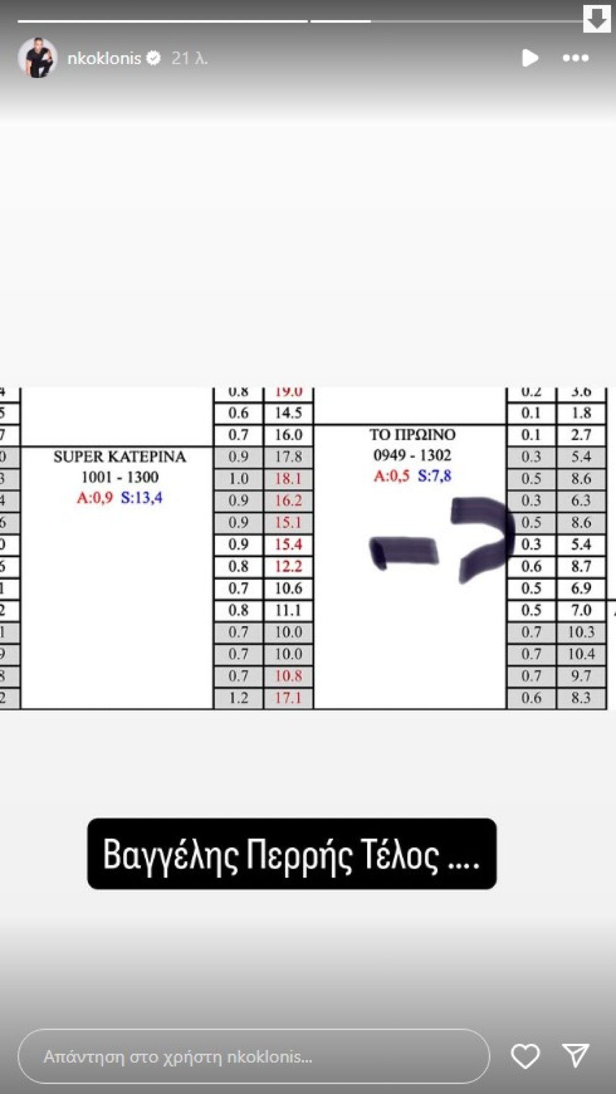 Η ανάρτηση του Νίκου Κοκλώνη στο Instagram