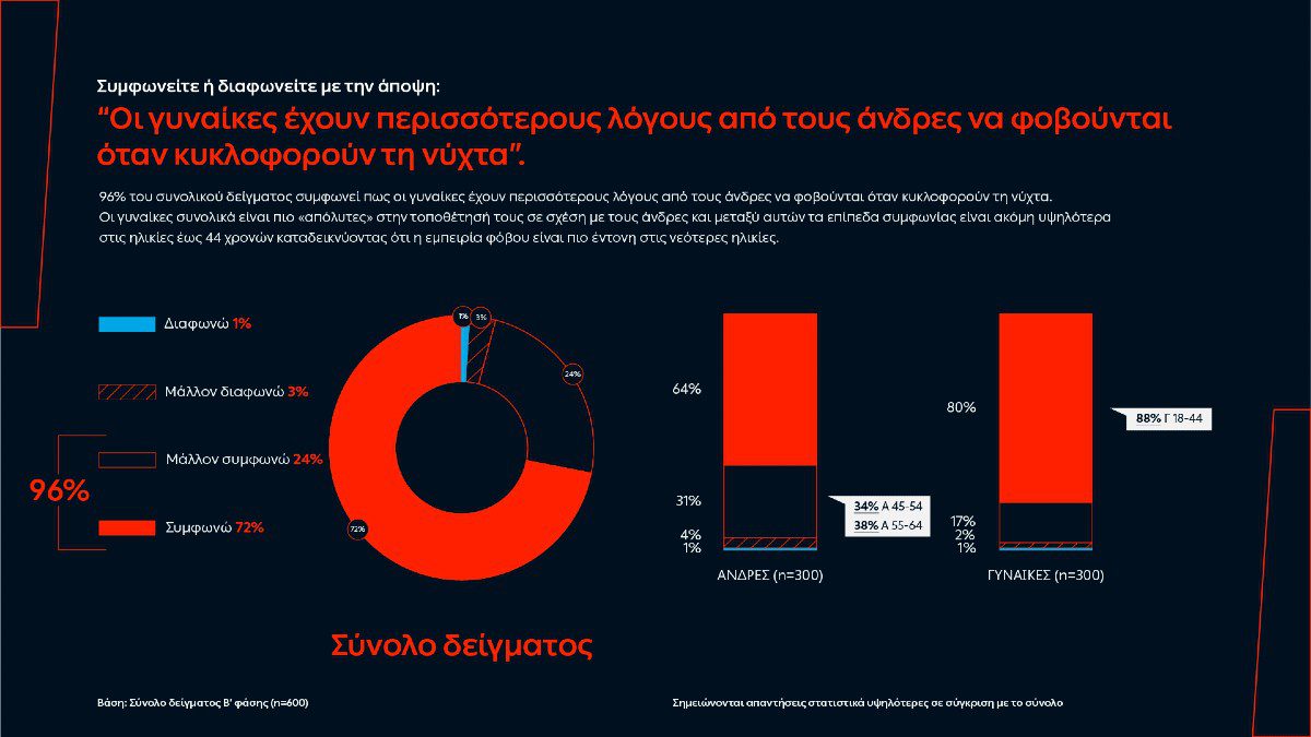 ΔΕΗ: Φως στο φόβο των γυναικών στις νυχτερινές μετακινήσεις