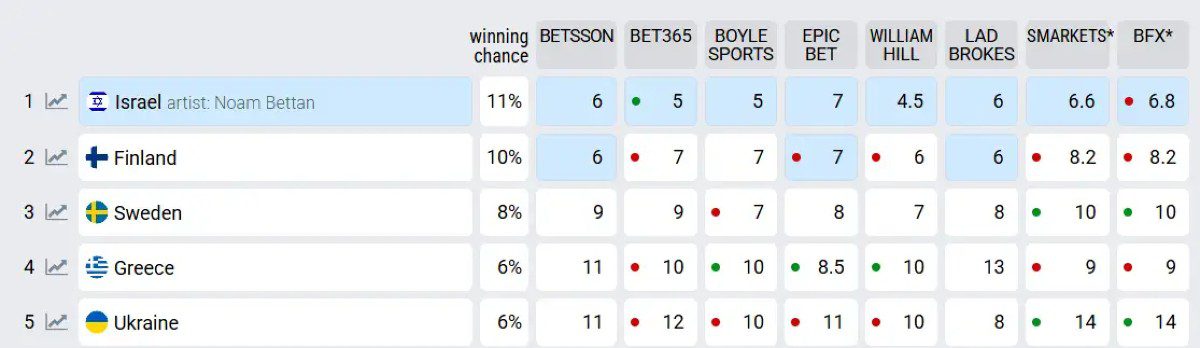 Eurovision στοιχήματα