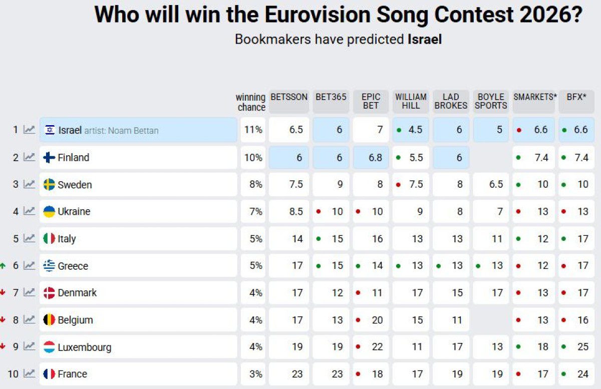 Eurovision στατιστικά 