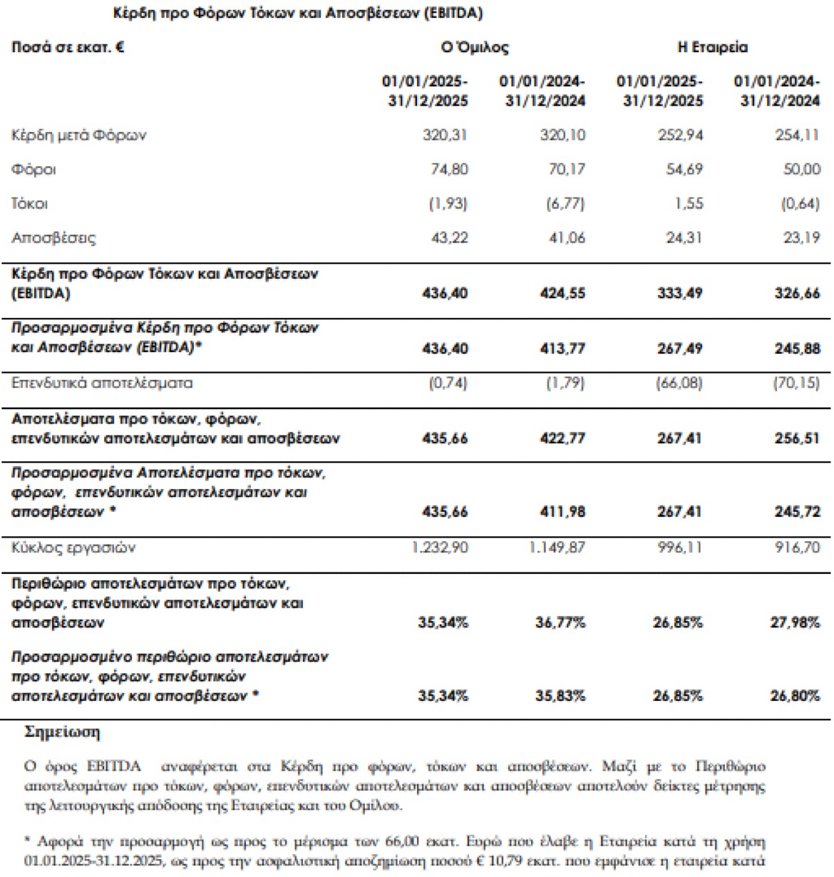 Jumbo: Ιστορικό ρεκόρ πωλήσεων - Πόσα εκατομμύρια καθαρό κέρδος έβγαλε ο Βακάκης το 2025
