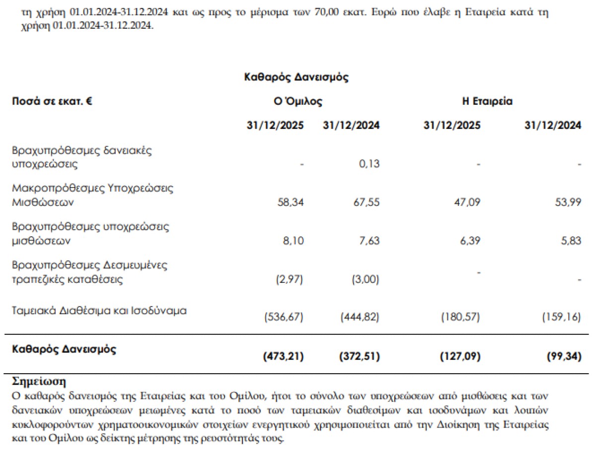 Jumbo: Ιστορικό ρεκόρ πωλήσεων - Πόσα εκατομμύρια καθαρό κέρδος έβγαλε ο Βακάκης το 2025