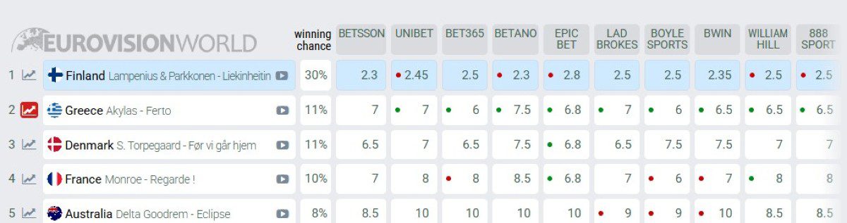 Στοιχήματα eurovision