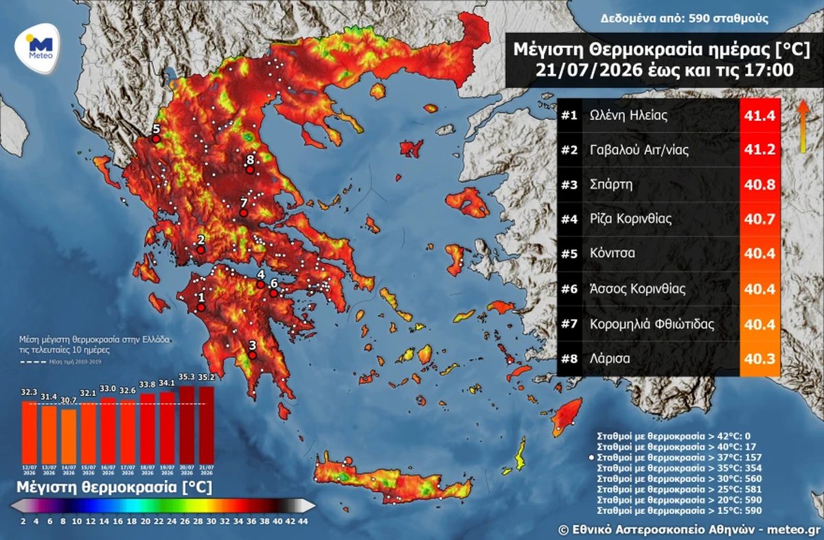 Καύσωνας: Η Τετάρτη πιο καυτή ημέρα με 43°C – Πότε υποχωρεί η ζέστη, τι να προσέχετε (Βίντεο & χάρτης)