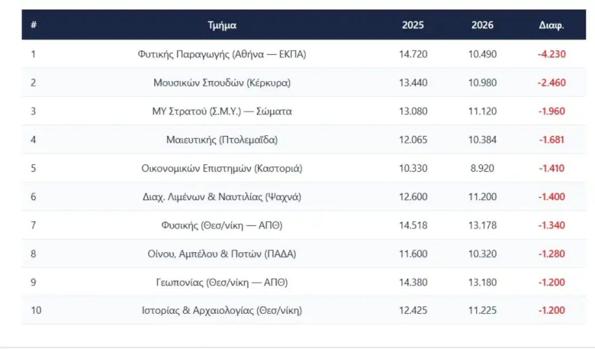 πίνακας βάσεις 2026