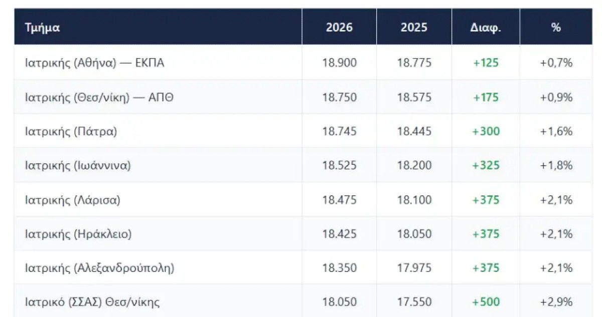 Πίνακας ιατρικές σχολές πανελλήνιες