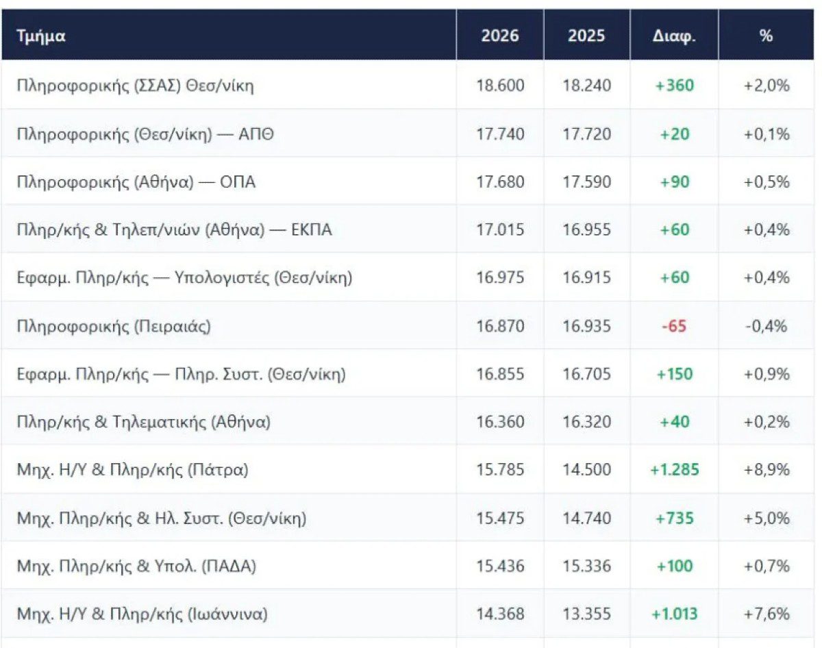 πίνακες πολυτεχνείο πανελλήνιες
