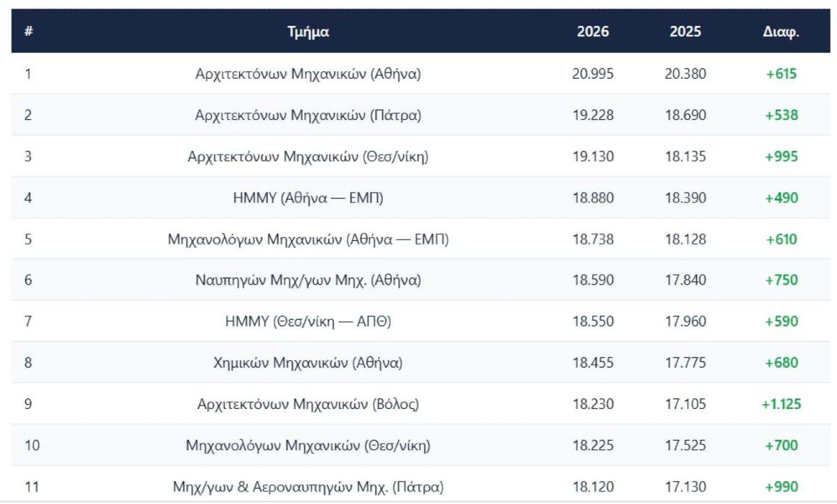 πίνακες πολυτεχνείο πανελλήνιες